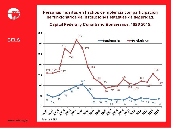 Personas muertas en hechos de violencia con participación de funcionarios de instituciones estatales de