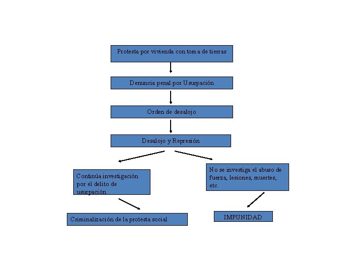 Protesta por vivienda con toma de tierras Denuncia penal por Usurpación Orden de desalojo
