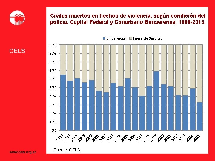 Civiles muertos en hechos de violencia, según condición del policía. Capital Federal y Conurbano