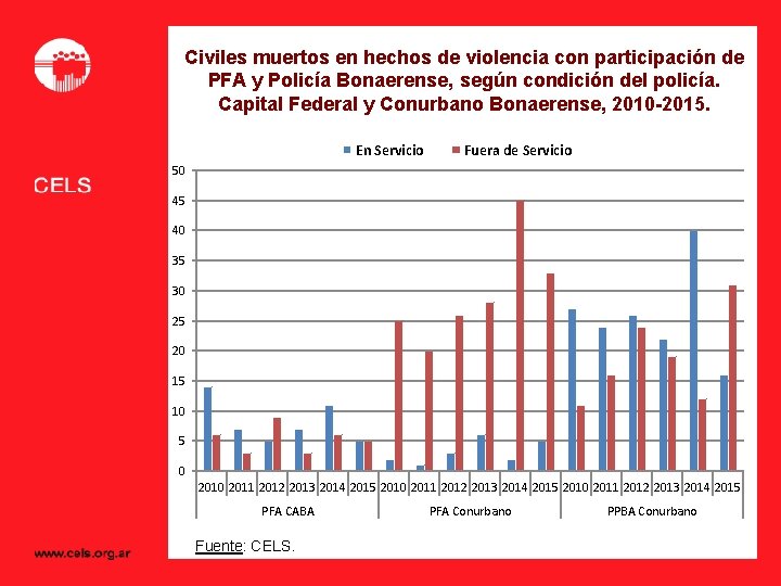 Civiles muertos en hechos de violencia con participación de PFA y Policía Bonaerense, según