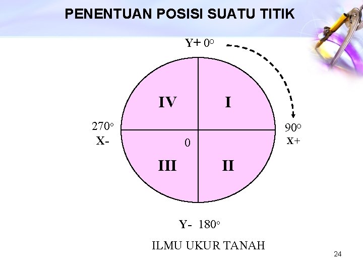 PENENTUAN POSISI SUATU TITIK Y+ 0 O IV 270 o X- I 90 O