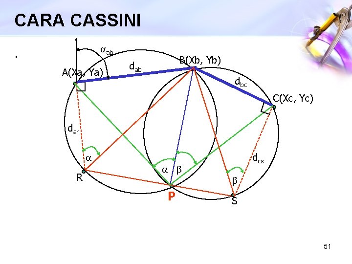 CARA CASSINI aab . A(Xa, Ya) B(Xb, Yb) dab dbc C(Xc, Yc) dar a