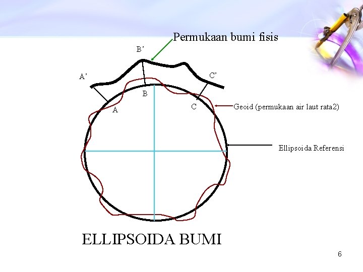 Permukaan bumi fisis B’ C’ A’ B A C Geoid (permukaan air laut rata