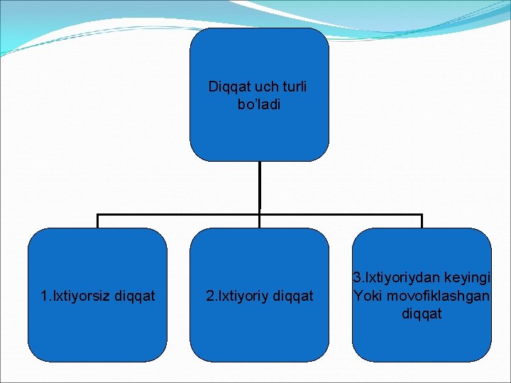 Diqqat uch turli bo’ladi 1. Ixtiyorsiz diqqat 2. Ixtiyoriy diqqat 3. Ixtiyoriydan keyingi Yoki