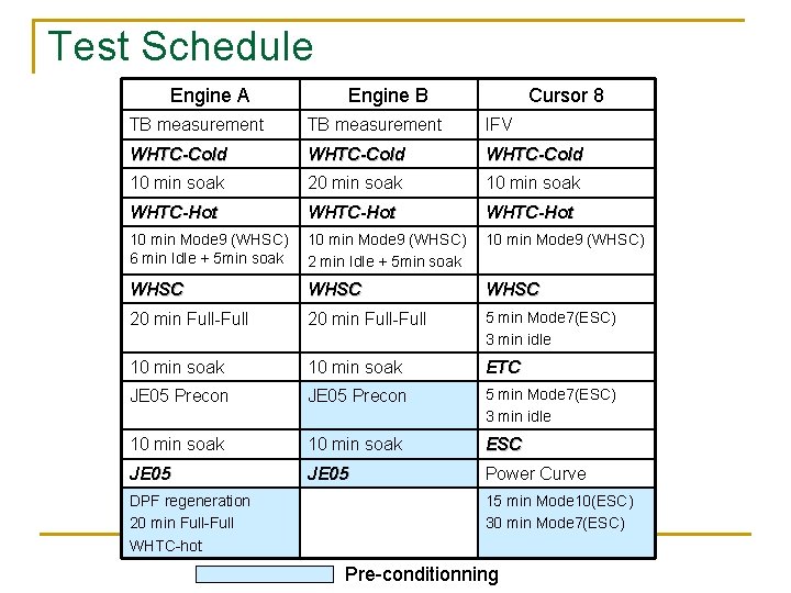 Test Schedule Engine A Engine B Cursor 8 TB measurement IFV WHTC-Cold 10 min
