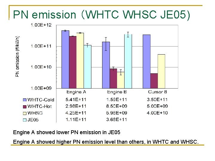 PN emission （WHTC WHSC JE 05) Engine A showed lower PN emission in JE