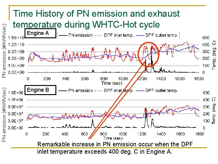 PN emission (#/k. Wh/sec) Time History of PN emission and exhaust temperature during WHTC-Hot