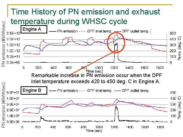 PN emission (#/k. Wh/sec) Time History of PN emission and exhaust temperature during WHSC
