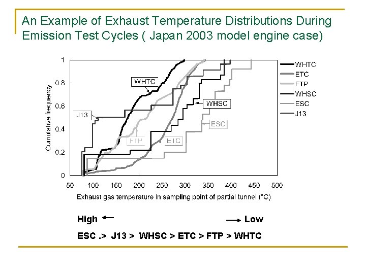 An Example of Exhaust Temperature Distributions During Emission Test Cycles ( Japan 2003 model