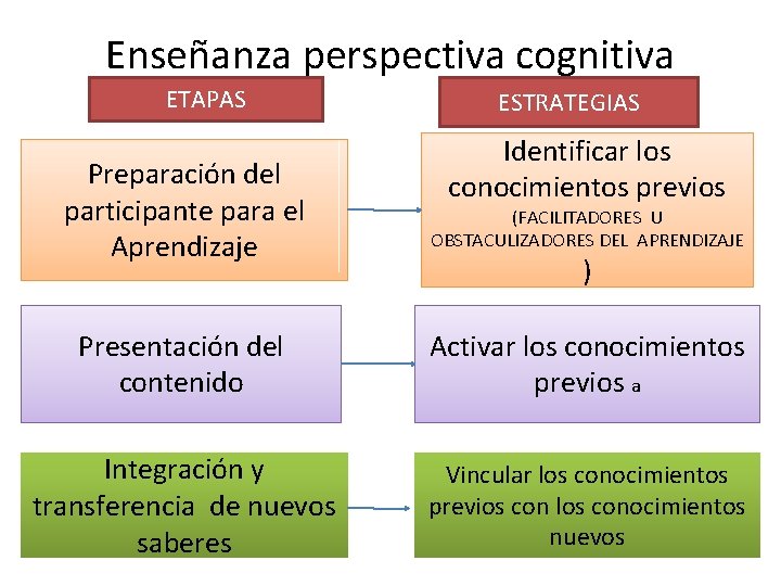 Enseñanza perspectiva cognitiva ETAPAS Preparación del participante para el Aprendizaje ESTRATEGIAS Identificar los conocimientos Enseñanza perspectiva cognitiva ETAPAS Preparación del participante para el Aprendizaje ESTRATEGIAS Identificar los conocimientos