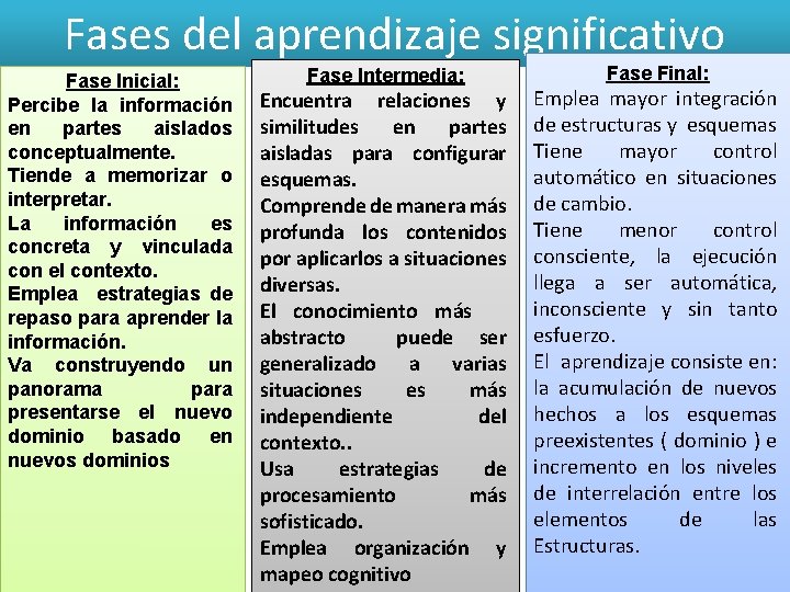 Fases del aprendizaje significativo Fase Inicial: Percibe la información en partes aislados conceptualmente. Tiende Fases del aprendizaje significativo Fase Inicial: Percibe la información en partes aislados conceptualmente. Tiende