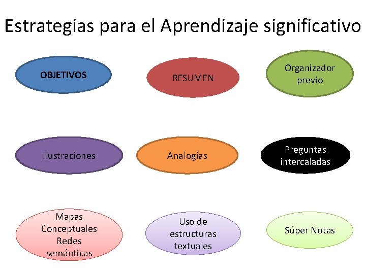 Estrategias para el Aprendizaje significativo OBJETIVOS RESUMEN Ilustraciones Analogías Mapas Conceptuales Redes semánticas Uso Estrategias para el Aprendizaje significativo OBJETIVOS RESUMEN Ilustraciones Analogías Mapas Conceptuales Redes semánticas Uso