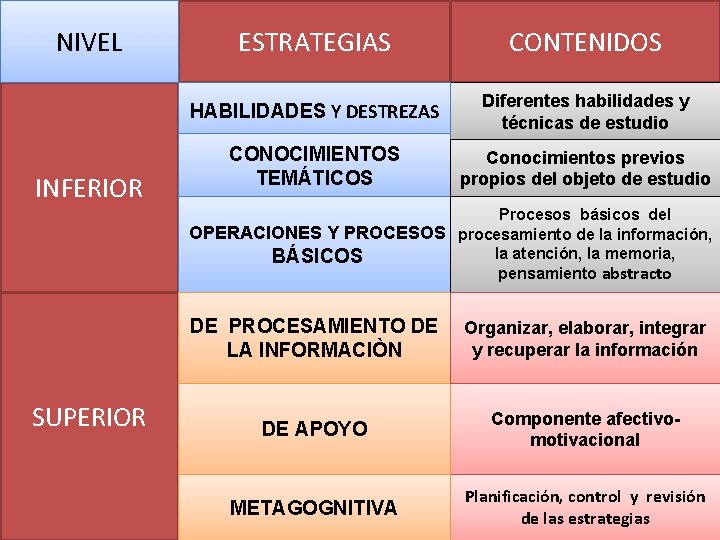 NIVEL INFERIOR ESTRATEGIAS CONTENIDOS HABILIDADES Y DESTREZAS Diferentes habilidades y técnicas de estudio CONOCIMIENTOS NIVEL INFERIOR ESTRATEGIAS CONTENIDOS HABILIDADES Y DESTREZAS Diferentes habilidades y técnicas de estudio CONOCIMIENTOS