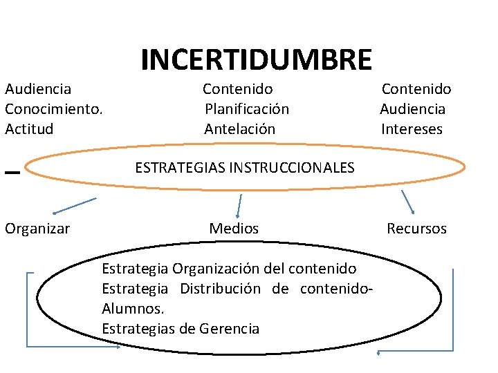 INCERTIDUMBRE Audiencia Contenido Conocimiento. Planificación Audiencia Actitud Antelación Intereses ESTRATEGIAS INSTRUCCIONALES Organizar Medios Recursos INCERTIDUMBRE Audiencia Contenido Conocimiento. Planificación Audiencia Actitud Antelación Intereses ESTRATEGIAS INSTRUCCIONALES Organizar Medios Recursos