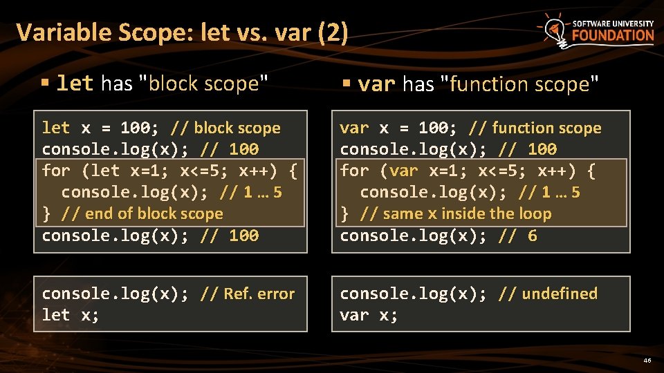 Variable Scope: let vs. var (2) § let has "block scope" § var has