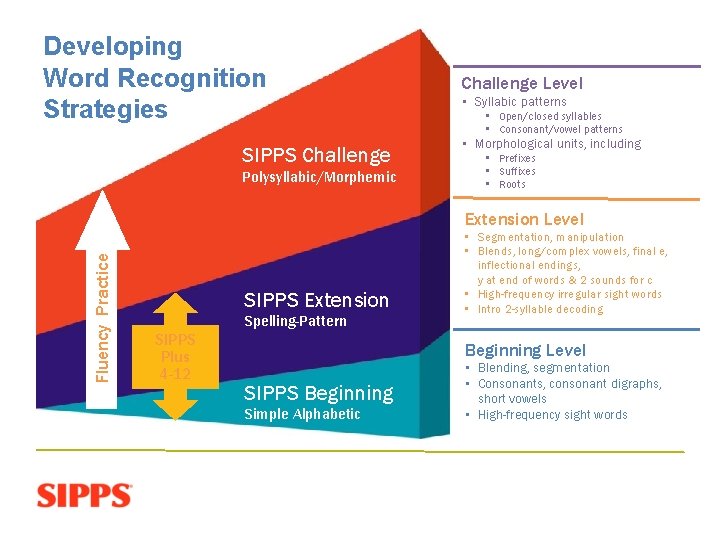 Developing Word Recognition Strategies SIPPS Challenge Polysyllabic/Morphemic Challenge Level • Syllabic patterns • Open/closed