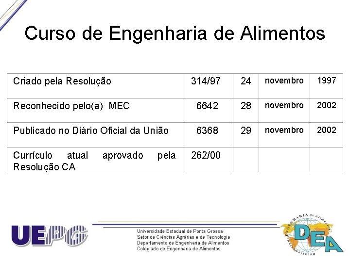 Curso de Engenharia de Alimentos Criado pela Resolução 314/97 24 novembro 1997 Reconhecido pelo(a)