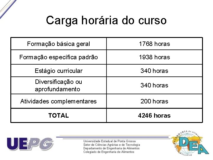 Carga horária do curso Formação básica geral 1768 horas Formação específica padrão 1938 horas