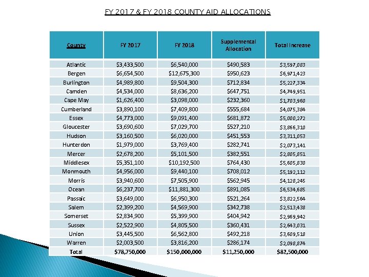 FY 2017 & FY 2018 COUNTY AID ALLOCATIONS County FY 2017 FY 2018 Supplemental