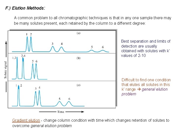 F. ) Elution Methods: A common problem to all chromatographic techniques is that in