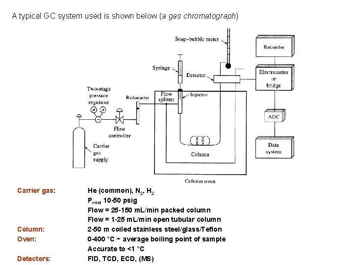 A typical GC system used is shown below (a gas chromatograph) Carrier gas: Column: