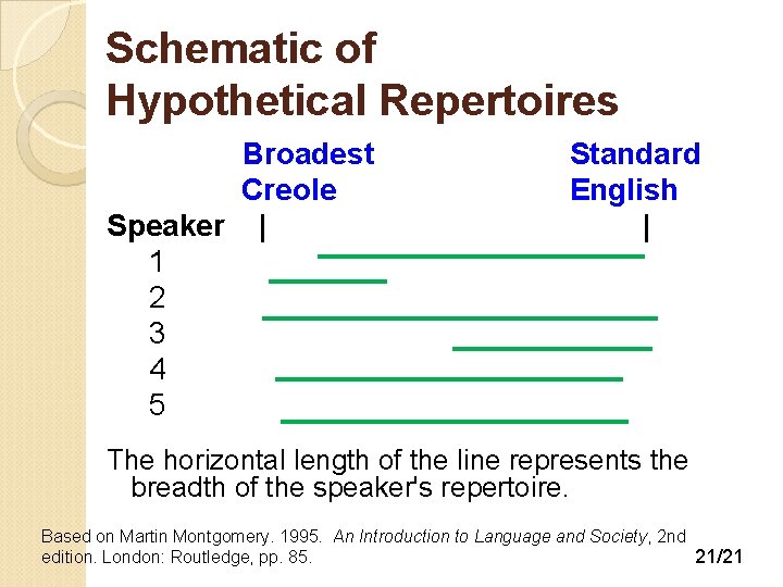 Schematic of Hypothetical Repertoires Broadest Creole Speaker | 1 2 3 4 5 Standard