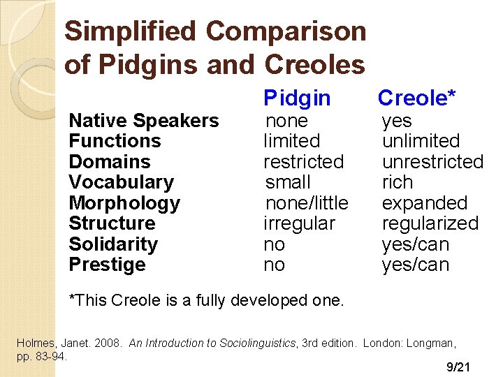 Simplified Comparison of Pidgins and Creoles Native Speakers Functions Domains Vocabulary Morphology Structure Solidarity