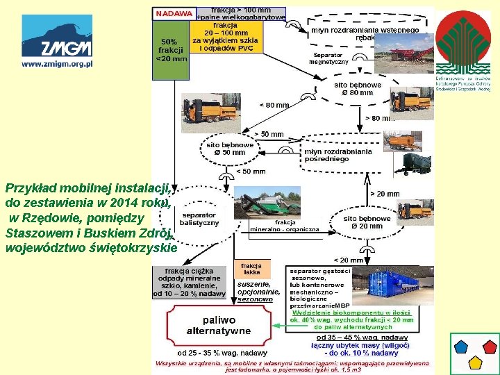 Przykład mobilnej instalacji, do zestawienia w 2014 roku, w Rzędowie, pomiędzy Staszowem i Buskiem