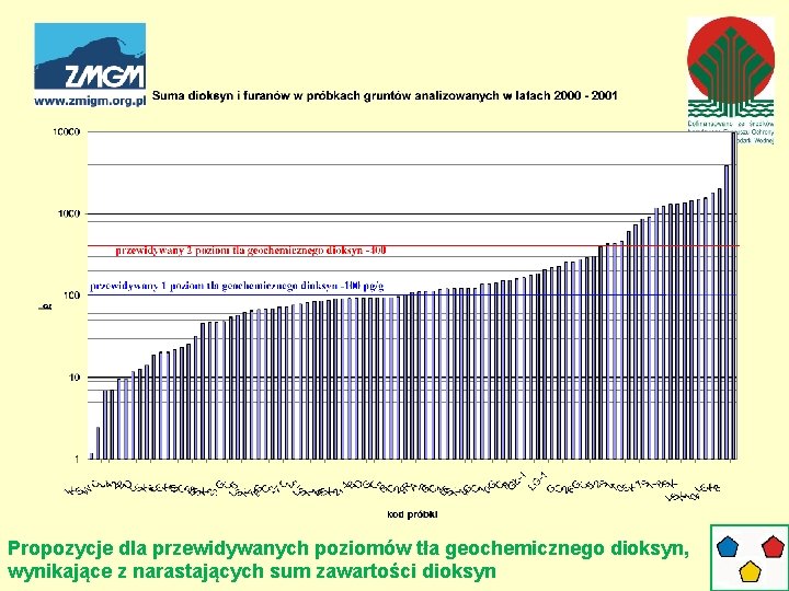 Propozycje dla przewidywanych poziomów tła geochemicznego dioksyn, wynikające z narastających sum zawartości dioksyn 