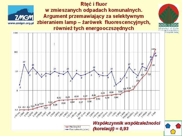 Rtęć i fluor w zmieszanych odpadach komunalnych. Argument przemawiający za selektywnym zbieraniem lamp –