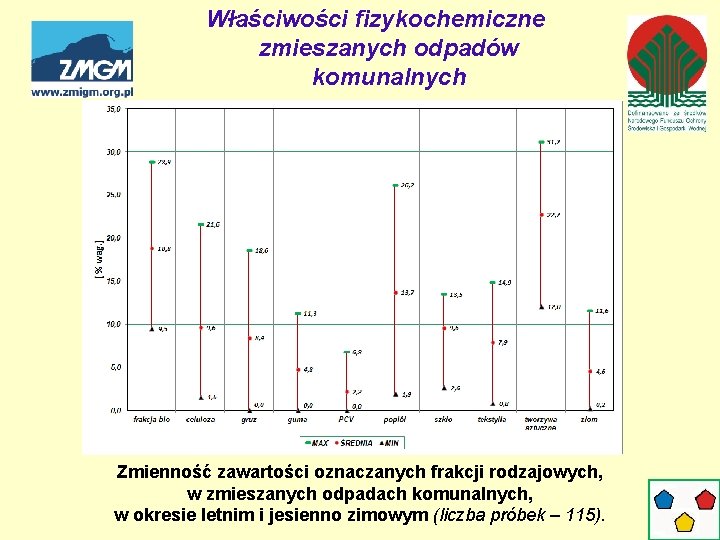 Właściwości fizykochemiczne zmieszanych odpadów komunalnych Zmienność zawartości oznaczanych frakcji rodzajowych, w zmieszanych odpadach komunalnych,