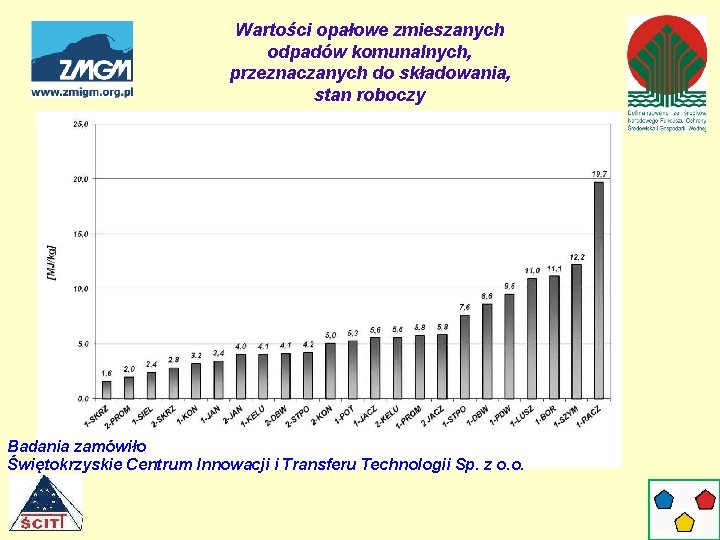 Wartości opałowe zmieszanych odpadów komunalnych, przeznaczanych do składowania, stan roboczy Badania zamówiło Świętokrzyskie Centrum