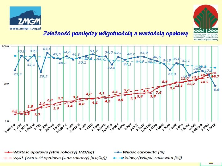 Zależność pomiędzy wilgotnością a wartością opałową 