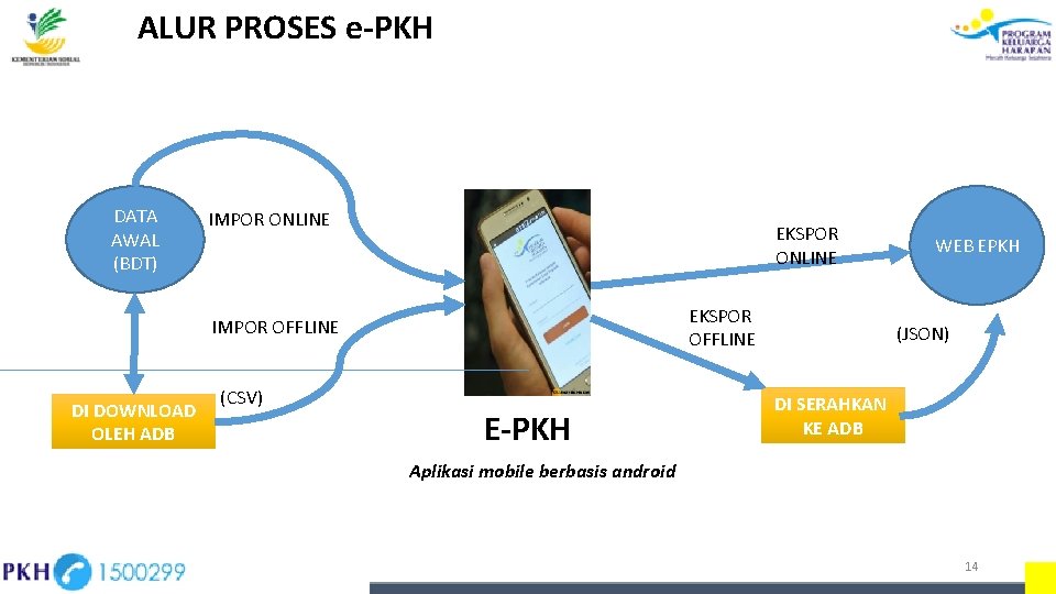 ALUR PROSES e-PKH DATA AWAL (BDT) IMPOR ONLINE EKSPOR OFFLINE IMPOR OFFLINE DI DOWNLOAD ALUR PROSES e-PKH DATA AWAL (BDT) IMPOR ONLINE EKSPOR OFFLINE IMPOR OFFLINE DI DOWNLOAD