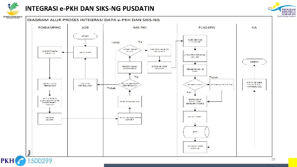 INTEGRASI e-PKH DAN SIKS-NG PUSDATIN 29 INTEGRASI e-PKH DAN SIKS-NG PUSDATIN 29