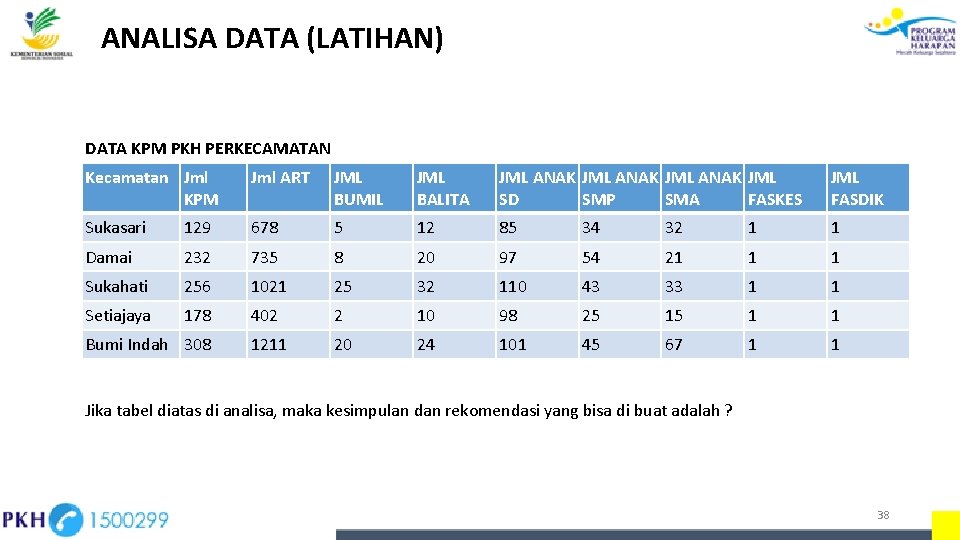 ANALISA DATA (LATIHAN) DATA KPM PKH PERKECAMATAN Kecamatan Jml KPM Jml ART JML BUMIL ANALISA DATA (LATIHAN) DATA KPM PKH PERKECAMATAN Kecamatan Jml KPM Jml ART JML BUMIL