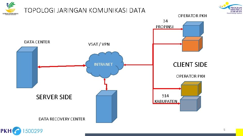 TOPOLOGI JARINGAN KOMUNIKASI DATA OPERATOR PKH 34 PROPINSI DATA CENTER VSAT / VPN INTRANET TOPOLOGI JARINGAN KOMUNIKASI DATA OPERATOR PKH 34 PROPINSI DATA CENTER VSAT / VPN INTRANET