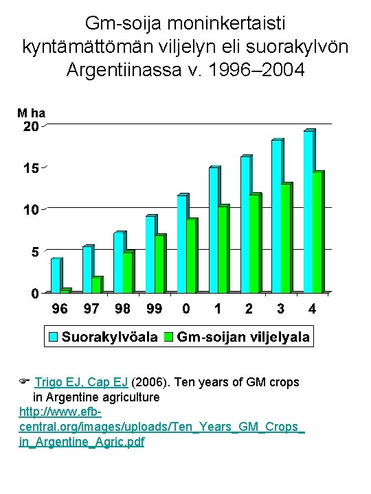 Gm-soija moninkertaisti kyntämättömän viljelyn eli suorakylvön Argentiinassa v. 1996– 2004 M ha Trigo EJ,