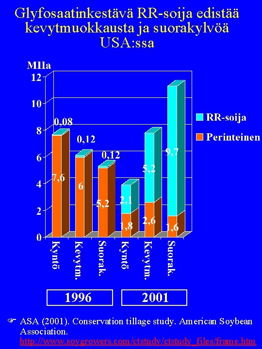 Glyfosaatinkestävä RR-soija edistää kevytmuokkausta ja suorakylvöä USA: ssa 1996 2001 ASA (2001). Conservation tillage