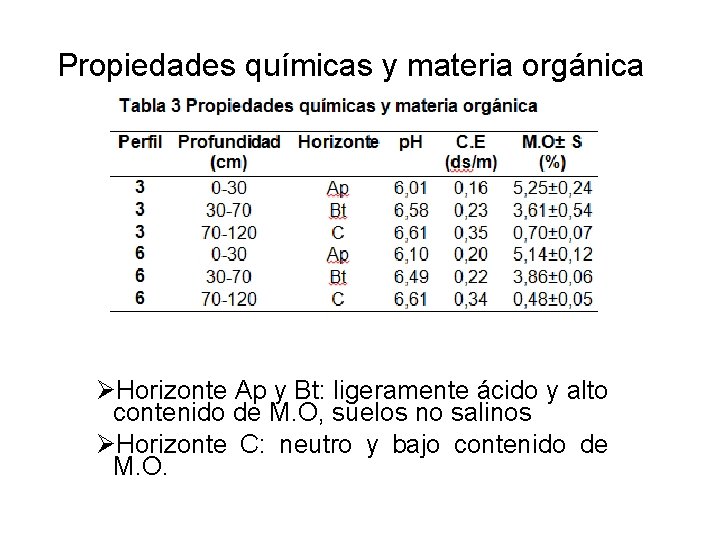 Propiedades químicas y materia orgánica ØHorizonte Ap y Bt: ligeramente ácido y alto contenido