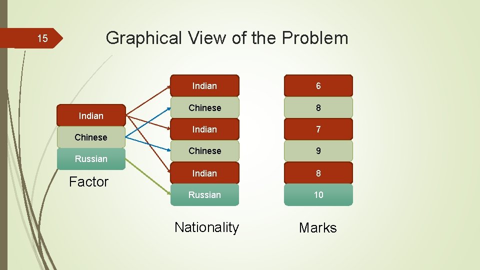 Graphical View of the Problem 15 Indian Chinese Russian Factor Indian 6 Chinese 8