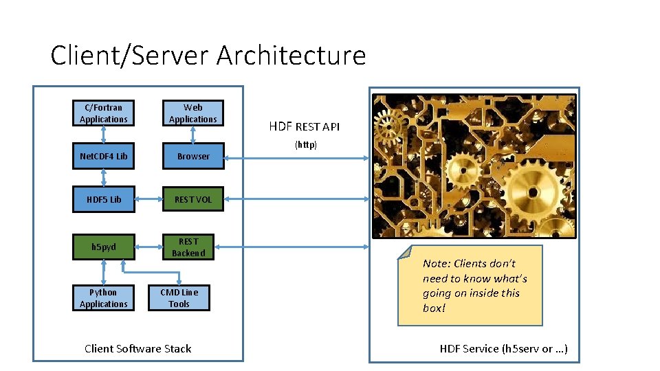 Client/Server Architecture C/Fortran Applications Web Applications Net. CDF 4 Lib Browser HDF 5 Lib Client/Server Architecture C/Fortran Applications Web Applications Net. CDF 4 Lib Browser HDF 5 Lib