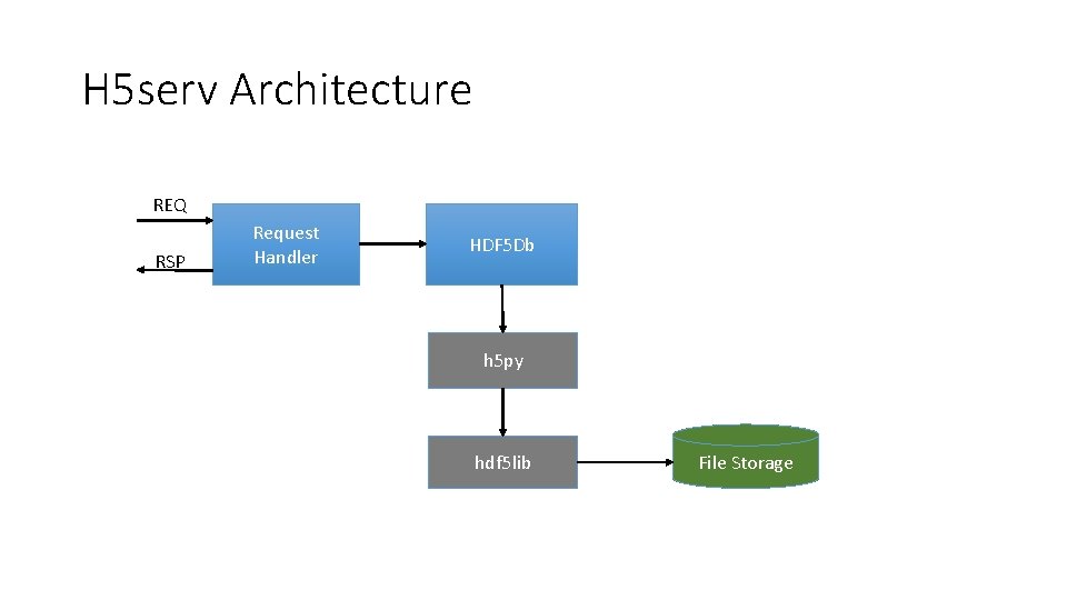 H 5 serv Architecture REQ RSP Request Handler HDF 5 Db h 5 py H 5 serv Architecture REQ RSP Request Handler HDF 5 Db h 5 py