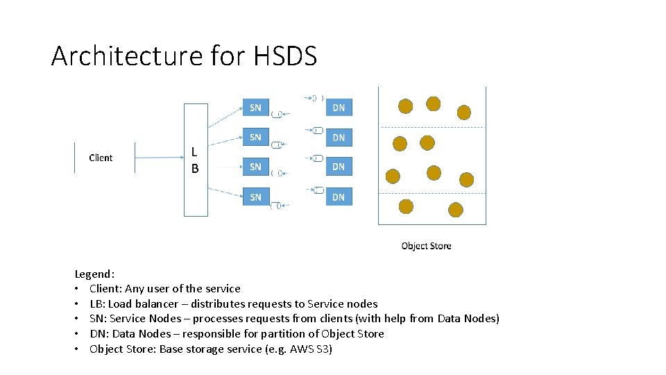 Architecture for HSDS Legend: • Client: Any user of the service • LB: Load Architecture for HSDS Legend: • Client: Any user of the service • LB: Load