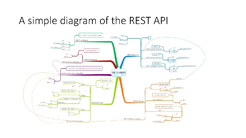 A simple diagram of the REST API A simple diagram of the REST API