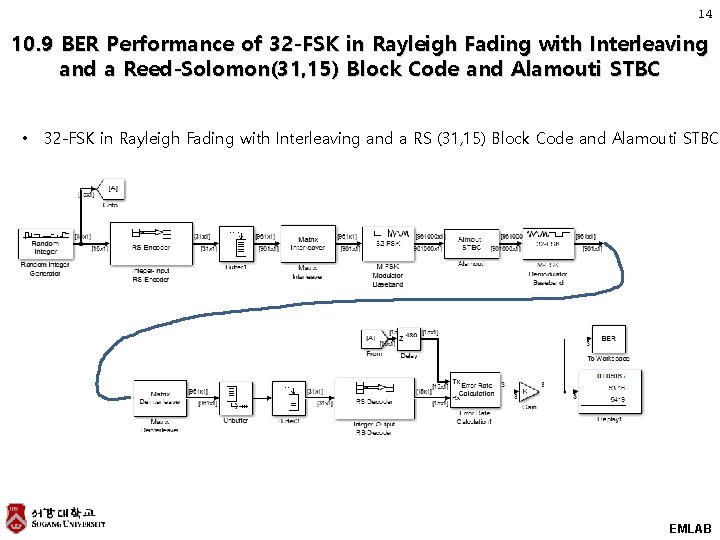 14 10. 9 BER Performance of 32 -FSK in Rayleigh Fading with Interleaving and 14 10. 9 BER Performance of 32 -FSK in Rayleigh Fading with Interleaving and