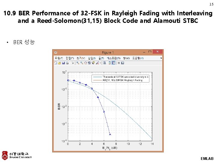 15 10. 9 BER Performance of 32 -FSK in Rayleigh Fading with Interleaving and 15 10. 9 BER Performance of 32 -FSK in Rayleigh Fading with Interleaving and
