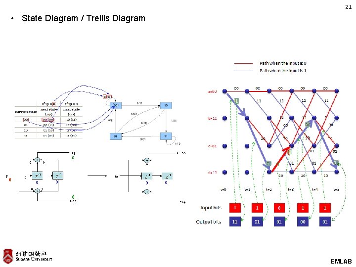 21 • State Diagram / Trellis Diagram EMLAB 21 • State Diagram / Trellis Diagram EMLAB
