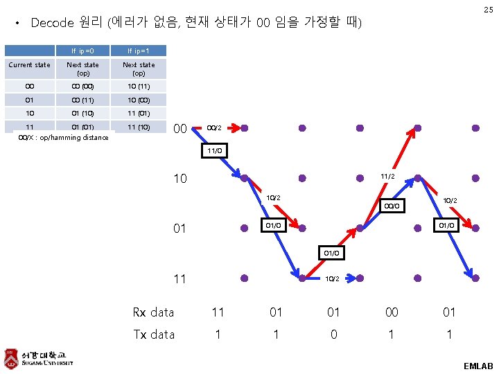 25 • Decode 원리 (에러가 없음, 현재 상태가 00 임을 가정할 때) If ip=0 25 • Decode 원리 (에러가 없음, 현재 상태가 00 임을 가정할 때) If ip=0
