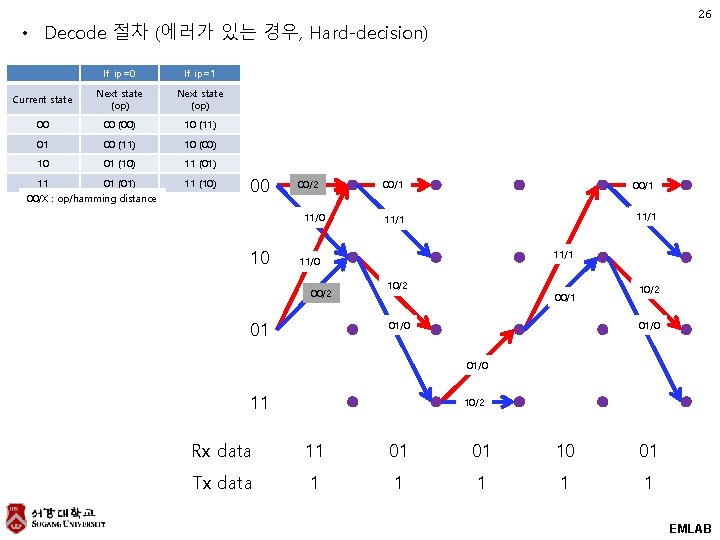 26 • Decode 절차 (에러가 있는 경우, Hard-decision) If ip=0 If ip=1 Current state 26 • Decode 절차 (에러가 있는 경우, Hard-decision) If ip=0 If ip=1 Current state